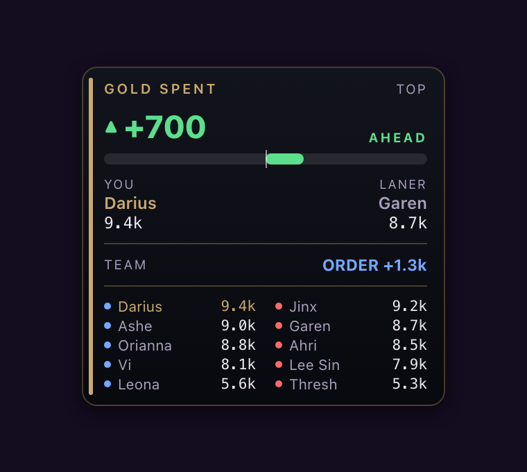 Gold overlay led by the lane lead: you 700 gold ahead of your lane opponent on a diverging bar, above the team gold lead and the full roster of per-champion gold